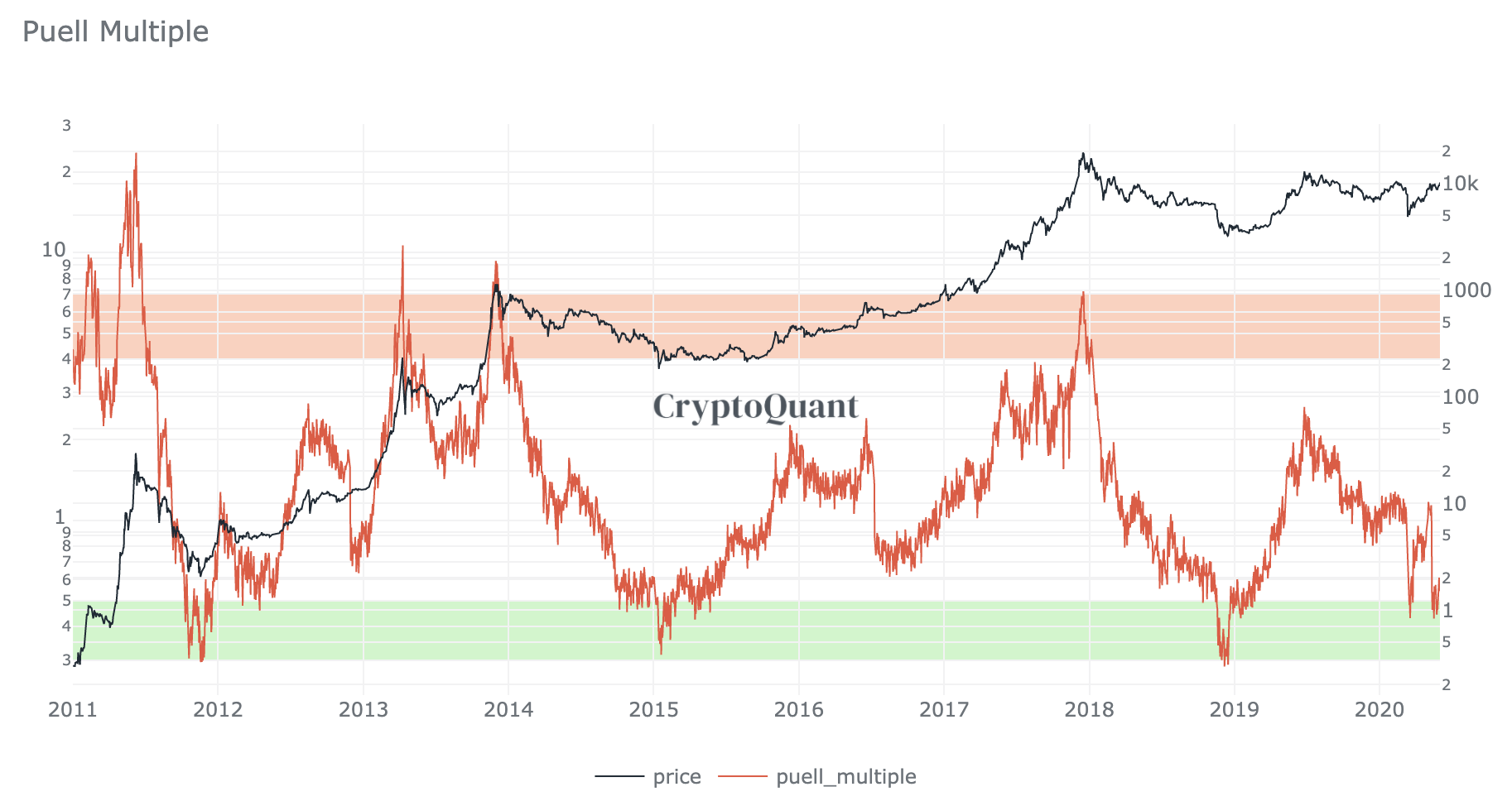 Puell Multiple: CryptoQuant