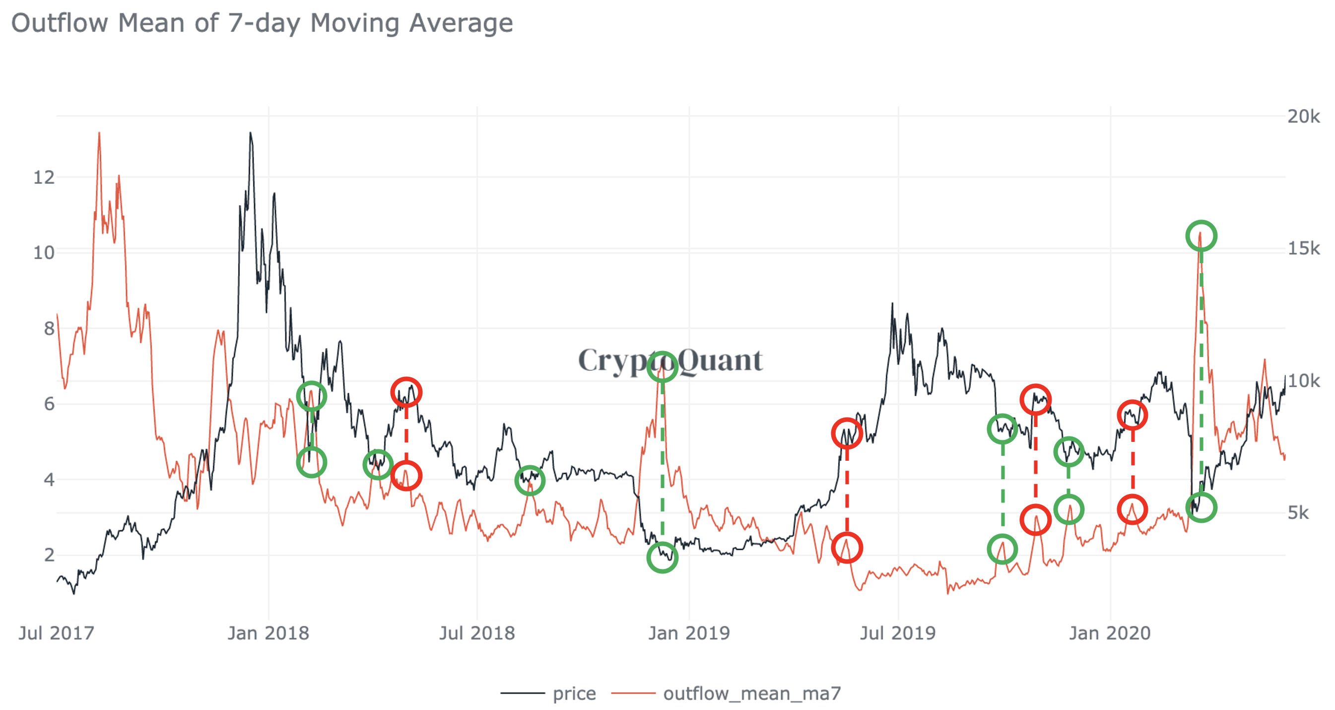 Chart – Outflow MA7 – Source: CryptoQuant