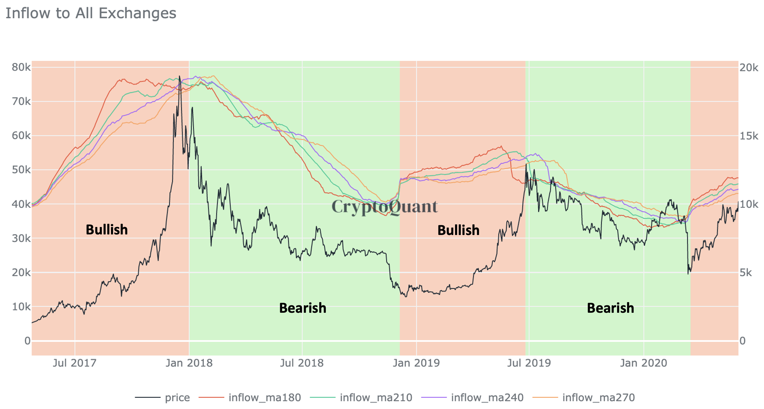 Chart – Inflow to all Exchanges – Source: CryptoQuant