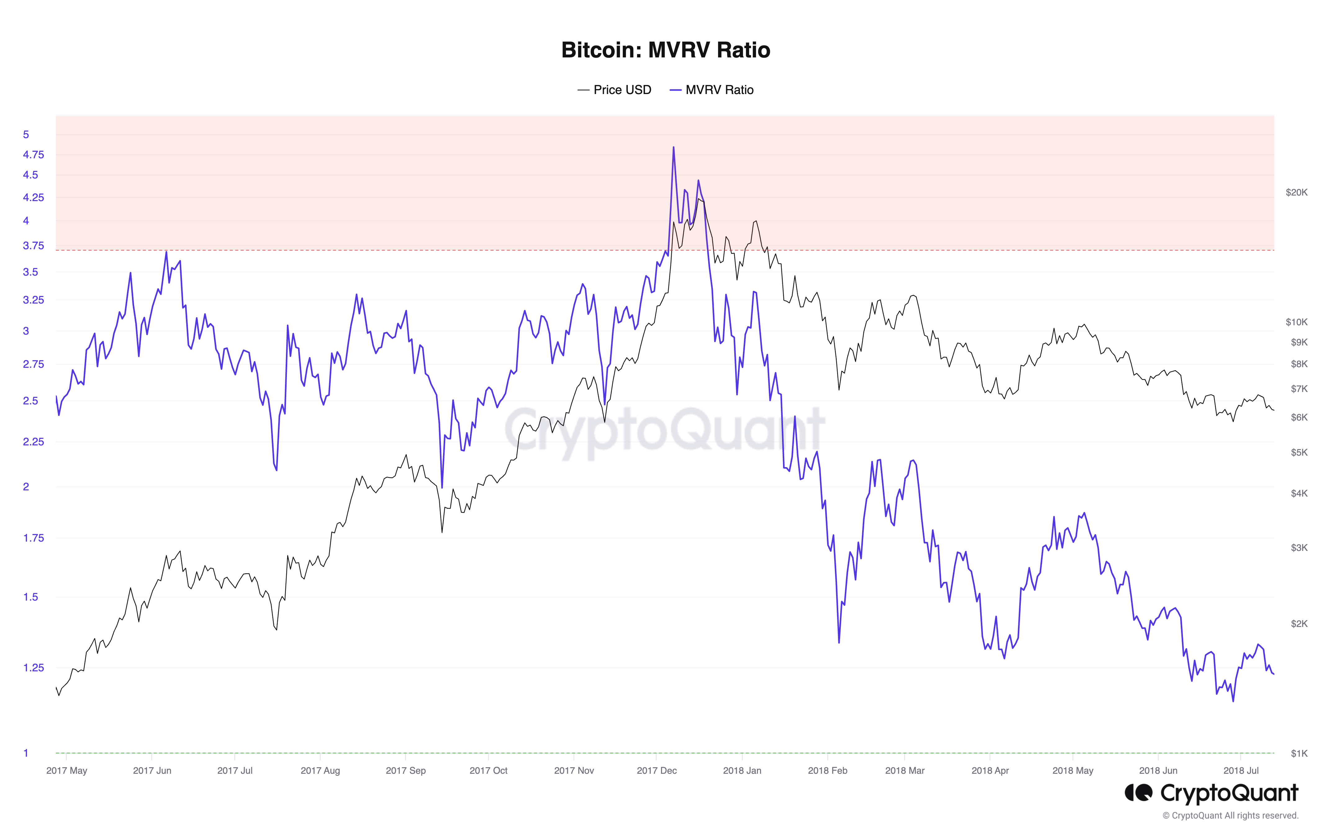 Bitcoin MVRV Ratio - Overvaluation