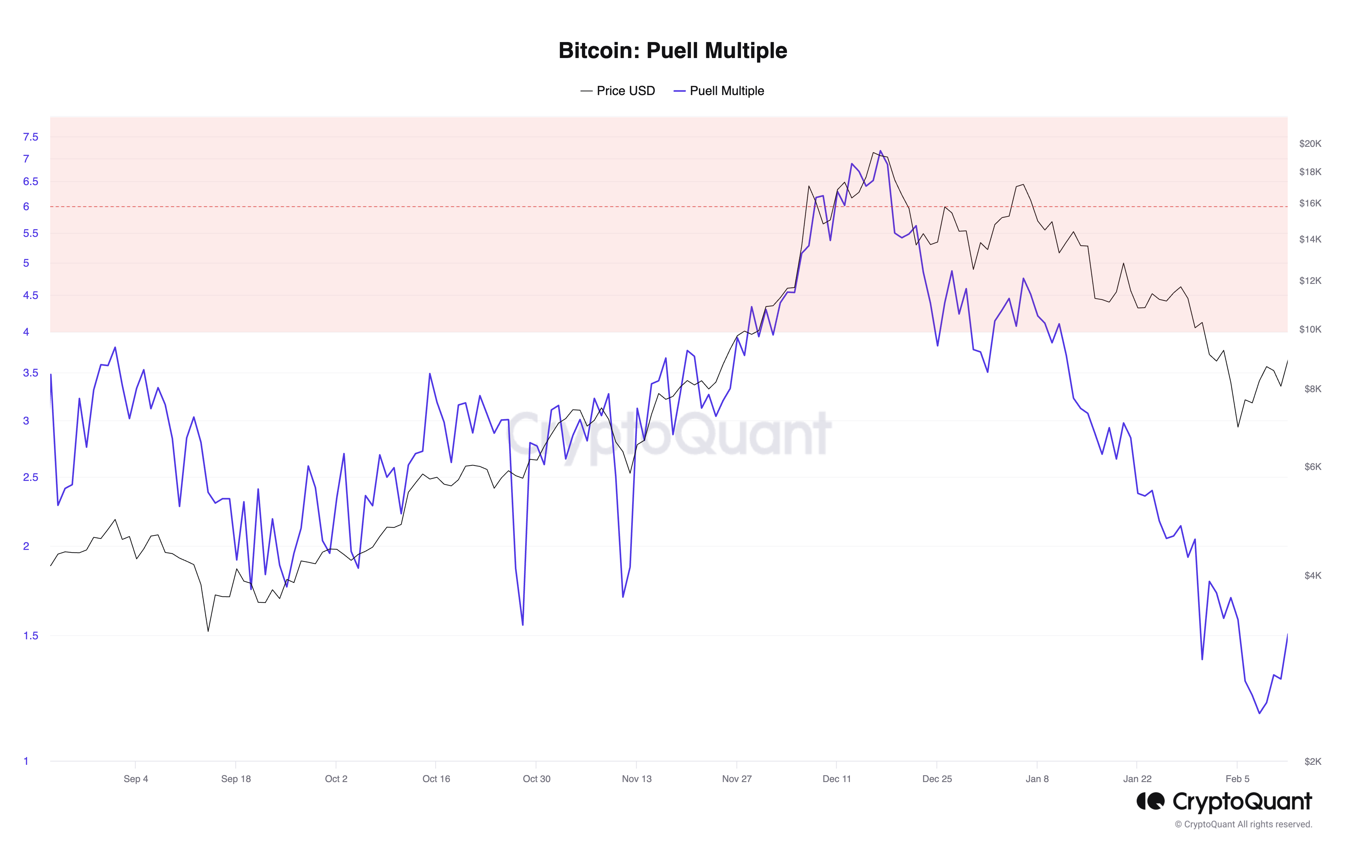 Bitcoin Puell Multiple Short Signal
