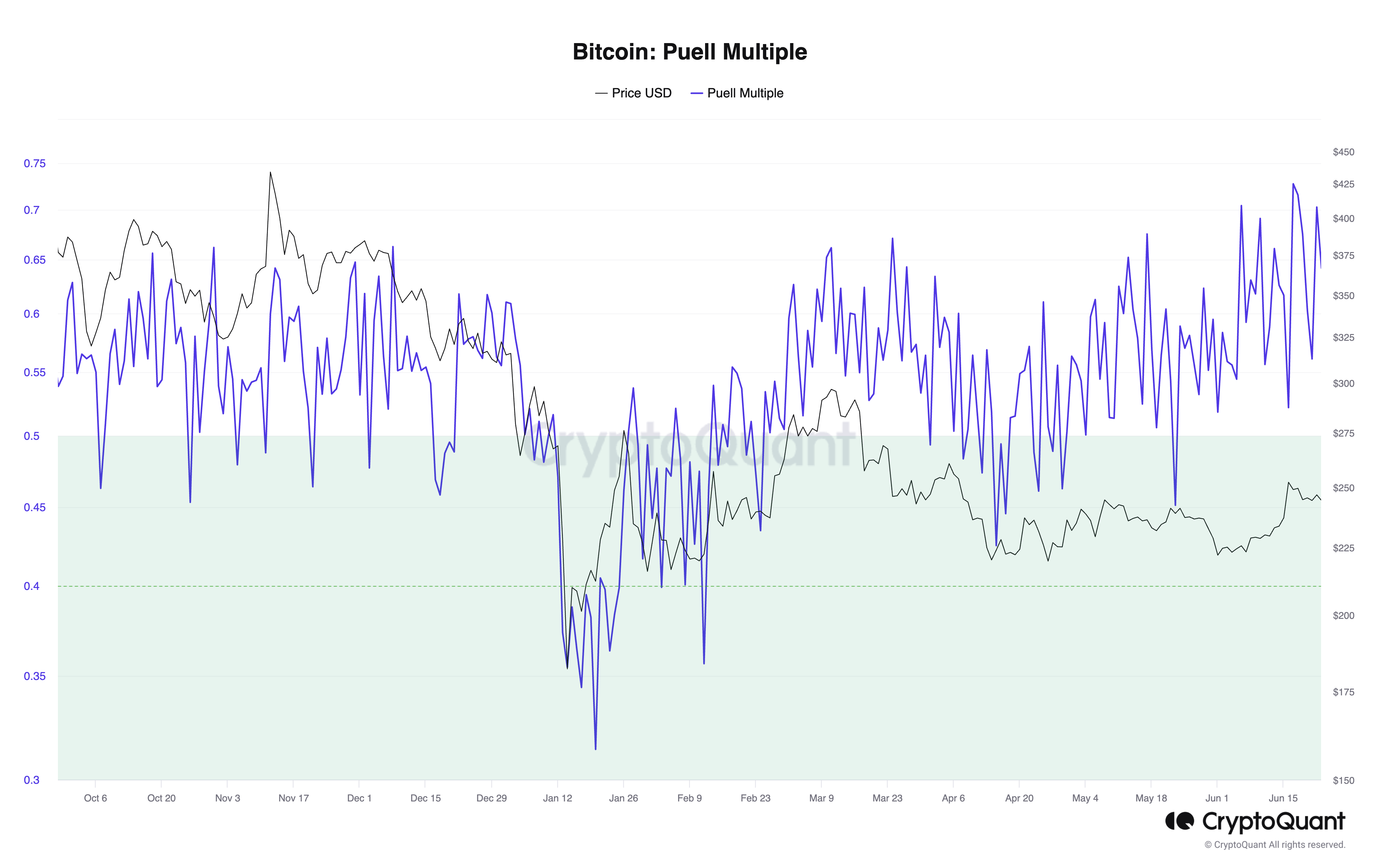 Bitcoin Puell Multiple Long Signal