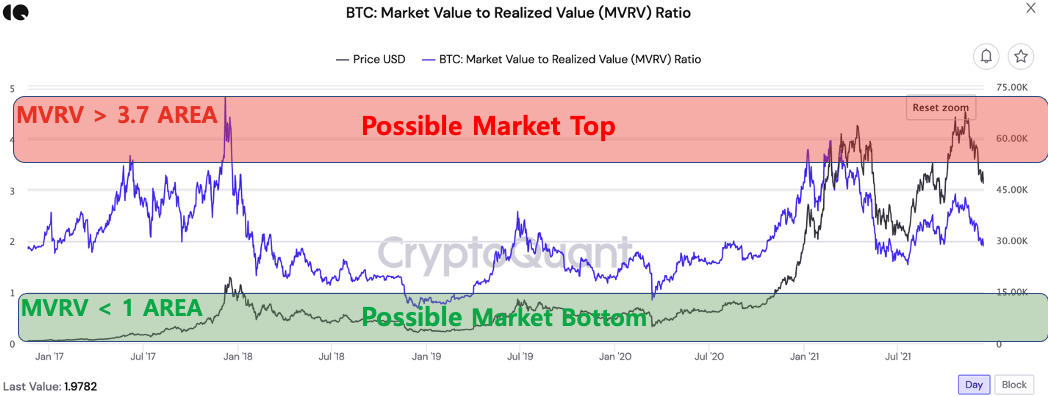 Bitcoin Market Value to Realized Value (MVRV) Ratio. Source: CryptoQuant